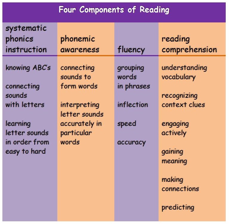 5 Components Of Reading Chart