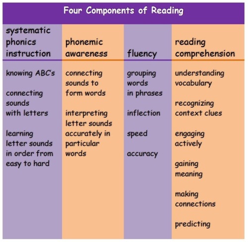 Chart of 4 reading components